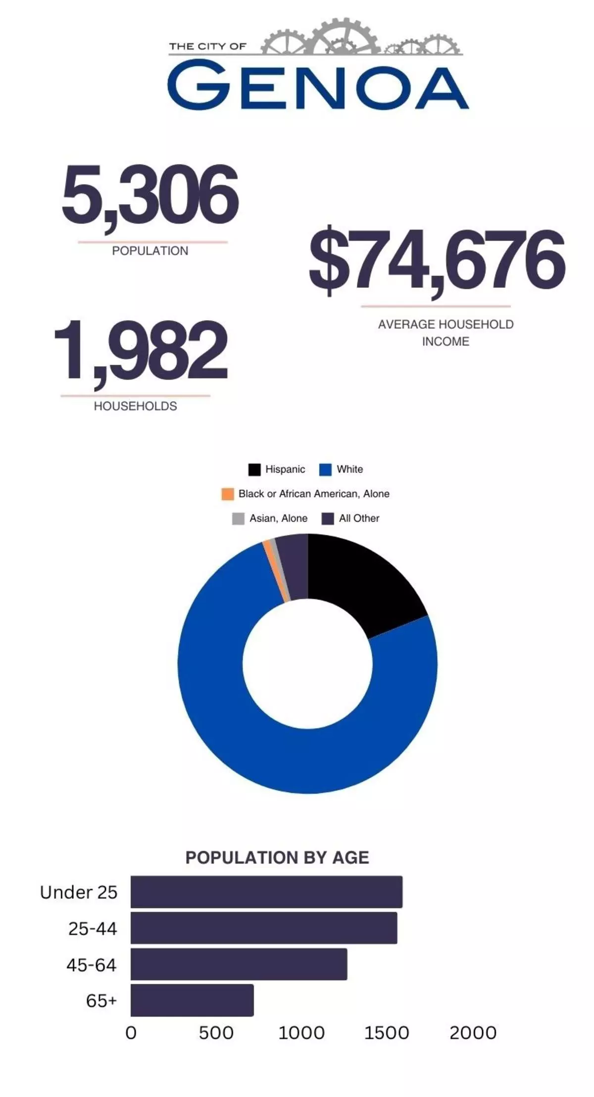 Demographic data of the City of Genoa