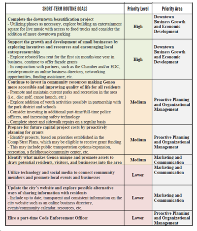 List of Short-Term Routine goals that can be found in the Strategic Plan Document